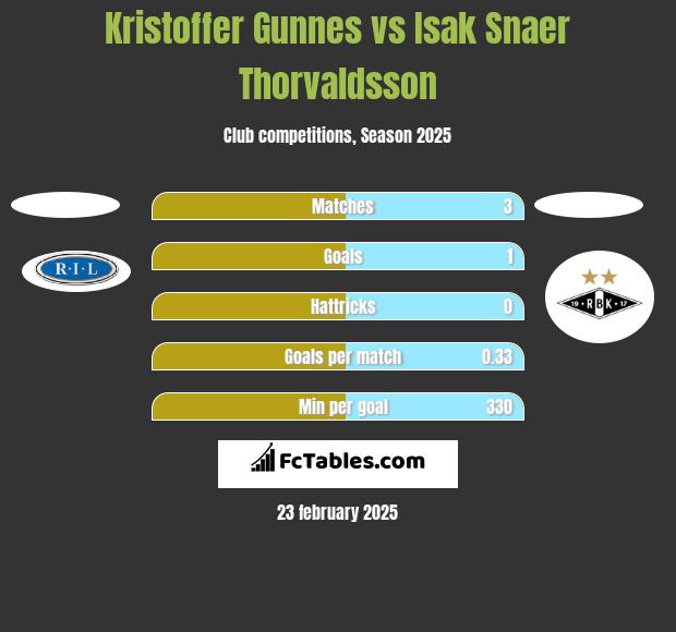 Kristoffer Gunnes vs Isak Snaer Thorvaldsson h2h player stats