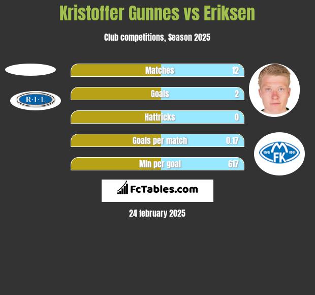 Kristoffer Gunnes vs Eriksen h2h player stats