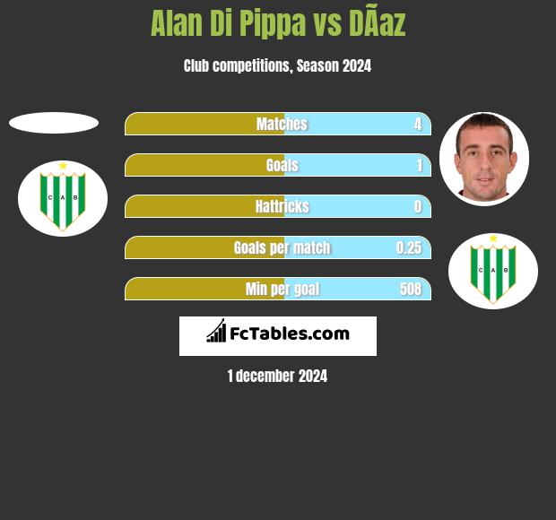 Alan Di Pippa vs DÃ­az h2h player stats