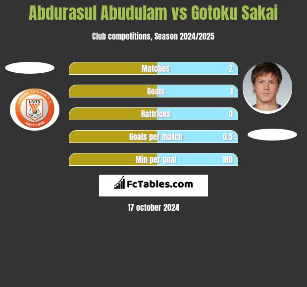 Abdurasul Abudulam vs Gotoku Sakai h2h player stats