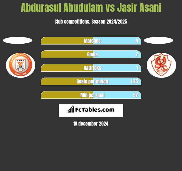 Abdurasul Abudulam vs Jasir Asani h2h player stats