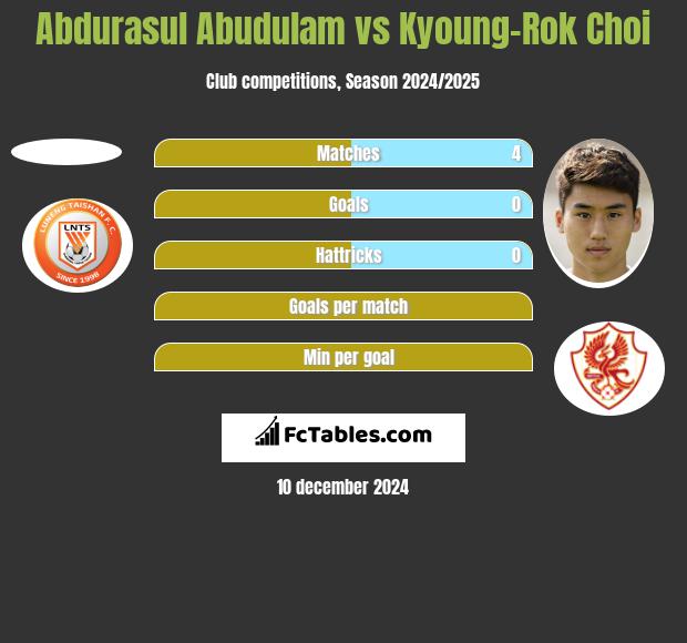 Abdurasul Abudulam vs Kyoung-Rok Choi h2h player stats