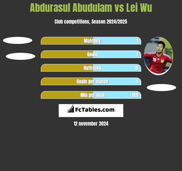 Abdurasul Abudulam vs Lei Wu h2h player stats