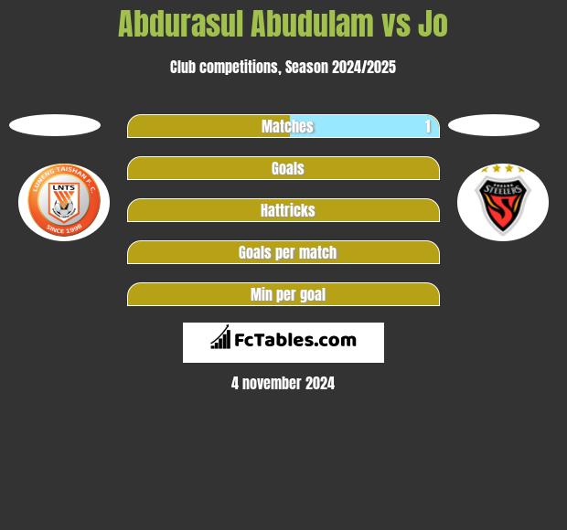 Abdurasul Abudulam vs Jo h2h player stats