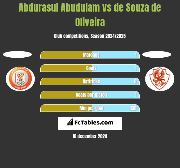 Abdurasul Abudulam vs de Souza de Oliveira h2h player stats