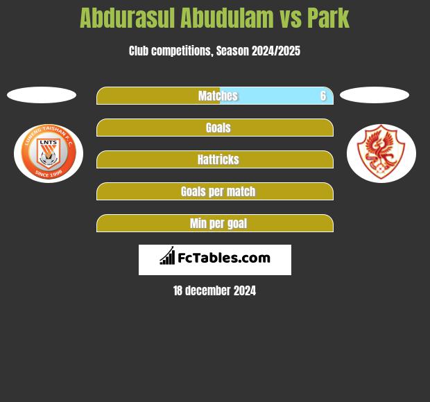 Abdurasul Abudulam vs Park h2h player stats