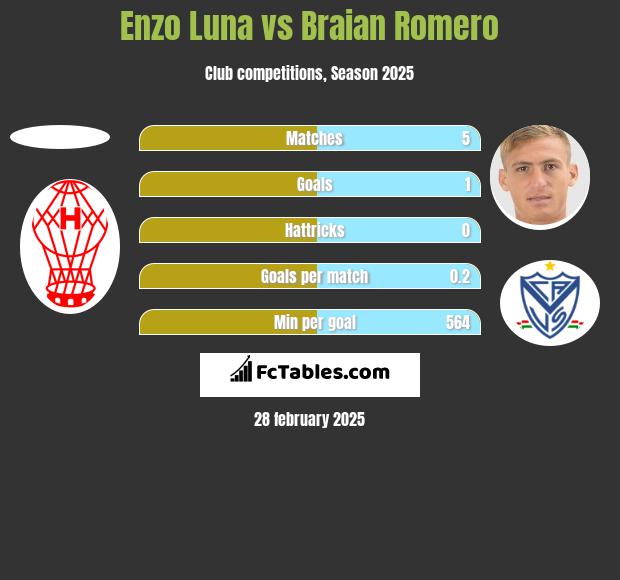 Enzo Luna vs Braian Romero h2h player stats