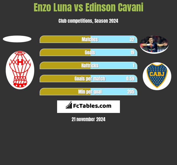 Enzo Luna vs Edinson Cavani h2h player stats