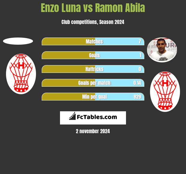 Enzo Luna vs Ramon Abila h2h player stats