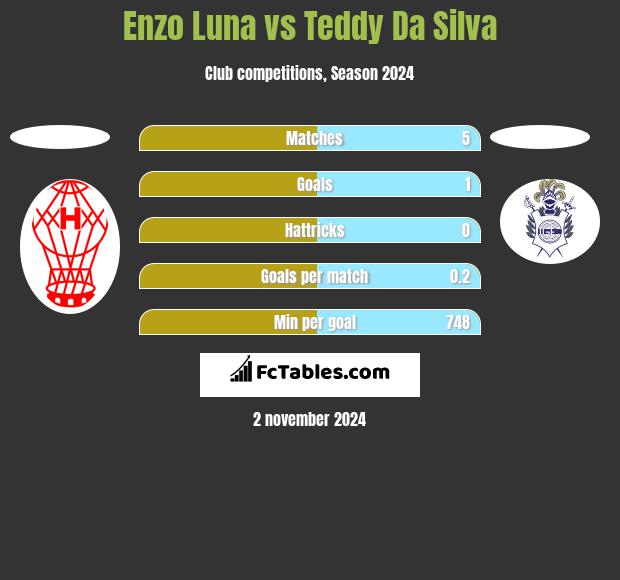 Enzo Luna vs Teddy Da Silva h2h player stats