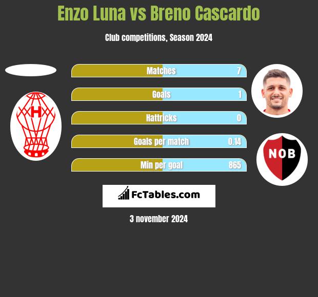 Enzo Luna vs Breno Cascardo h2h player stats