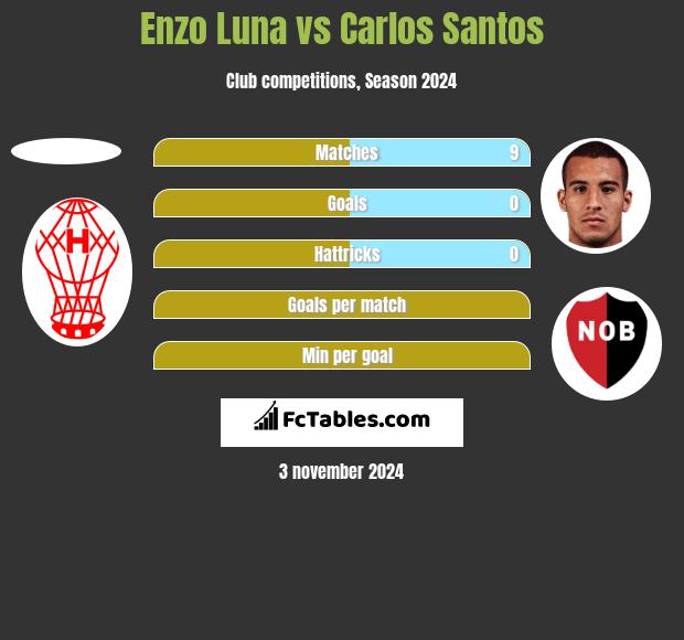 Enzo Luna vs Carlos Santos h2h player stats