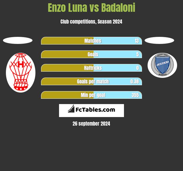 Enzo Luna vs Badaloni h2h player stats