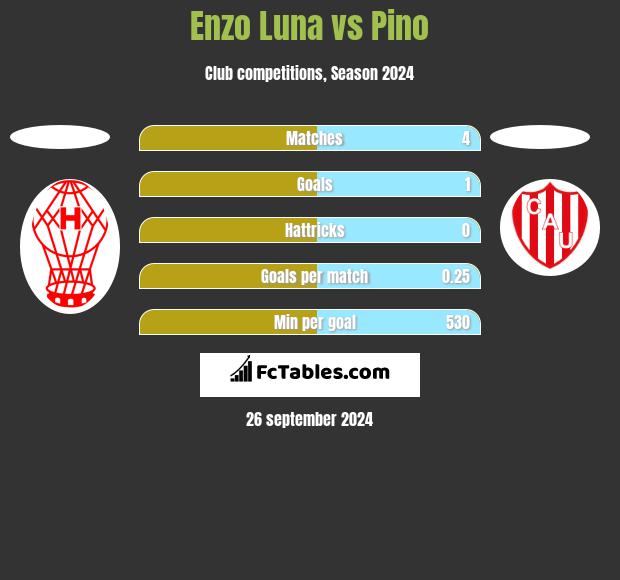 Enzo Luna vs Pino h2h player stats