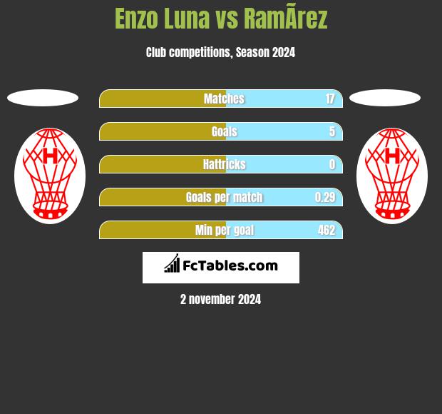 Enzo Luna vs RamÃ­rez h2h player stats