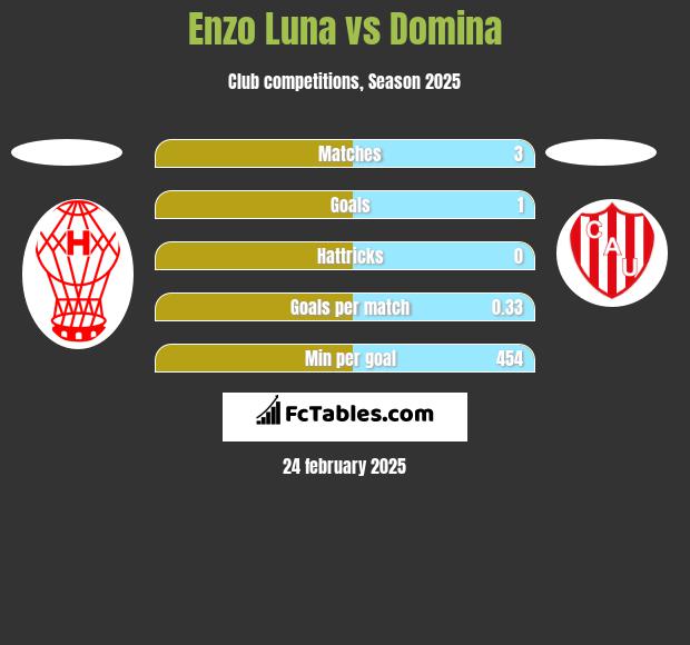 Enzo Luna vs Domina h2h player stats