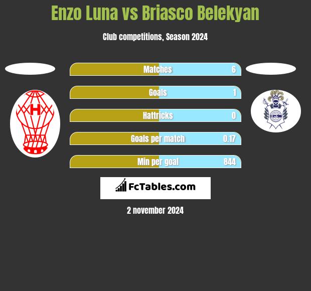 Enzo Luna vs Briasco Belekyan h2h player stats