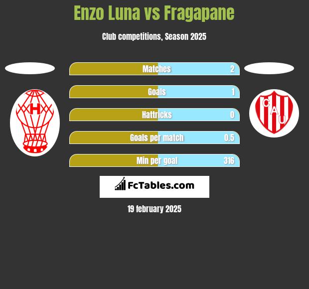 Enzo Luna vs Fragapane h2h player stats