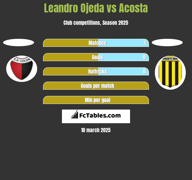 Leandro Ojeda vs Acosta h2h player stats