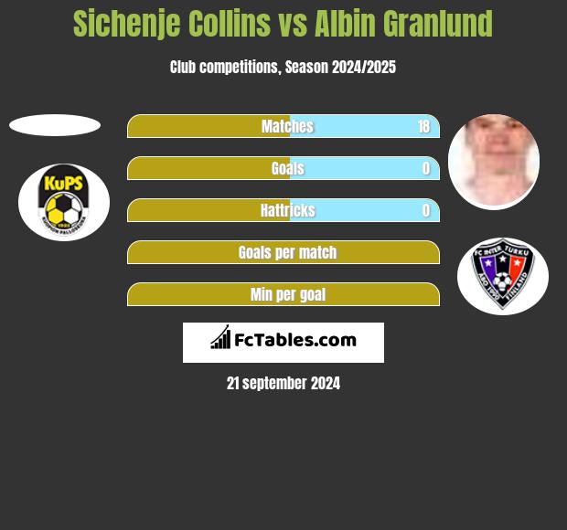 Sichenje Collins vs Albin Granlund h2h player stats