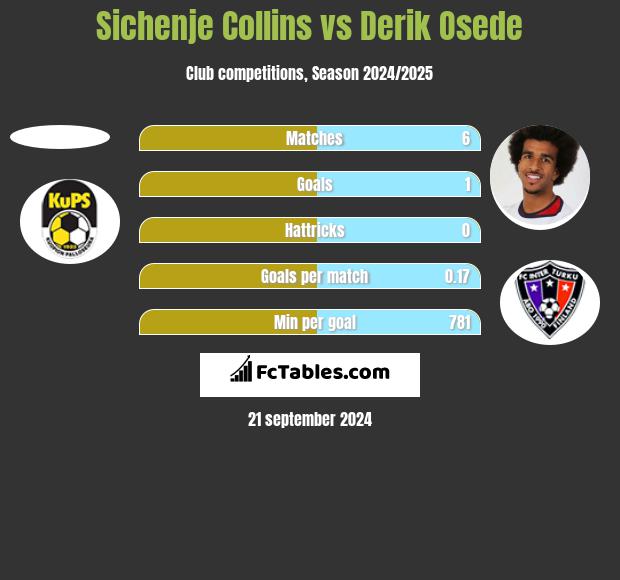 Sichenje Collins vs Derik Osede h2h player stats