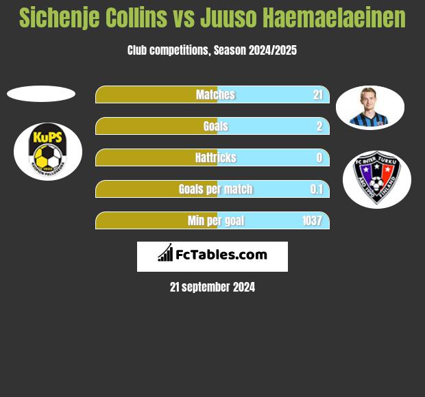 Sichenje Collins vs Juuso Haemaelaeinen h2h player stats