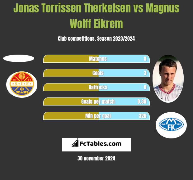 Jonas Torrissen Therkelsen vs Magnus Eikrem h2h player stats