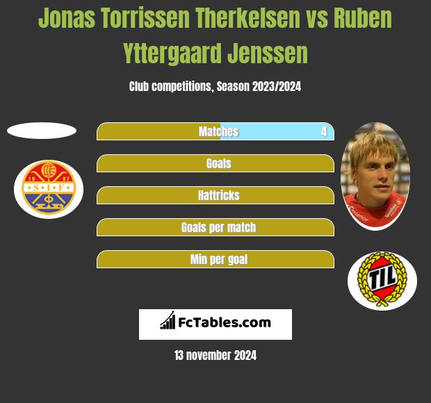 Jonas Torrissen Therkelsen vs Ruben Yttergaard Jenssen h2h player stats