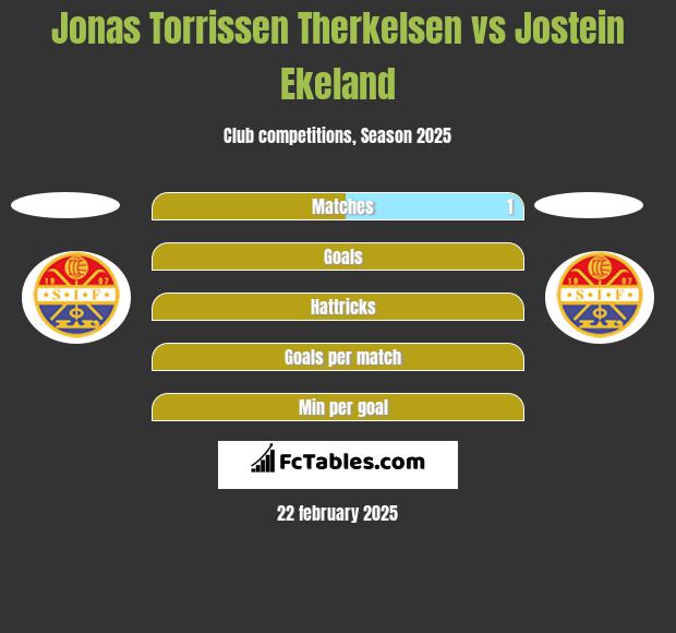 Jonas Torrissen Therkelsen vs Jostein Ekeland h2h player stats