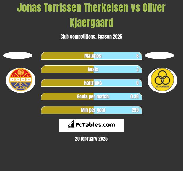 Jonas Torrissen Therkelsen vs Oliver Kjaergaard h2h player stats