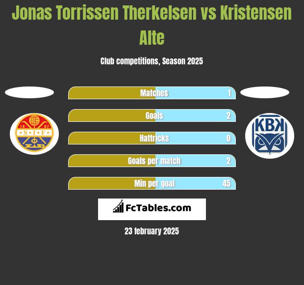 Jonas Torrissen Therkelsen vs Kristensen Alte h2h player stats