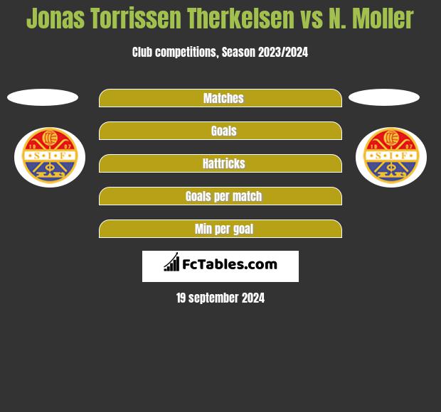 Jonas Torrissen Therkelsen vs N. Moller h2h player stats