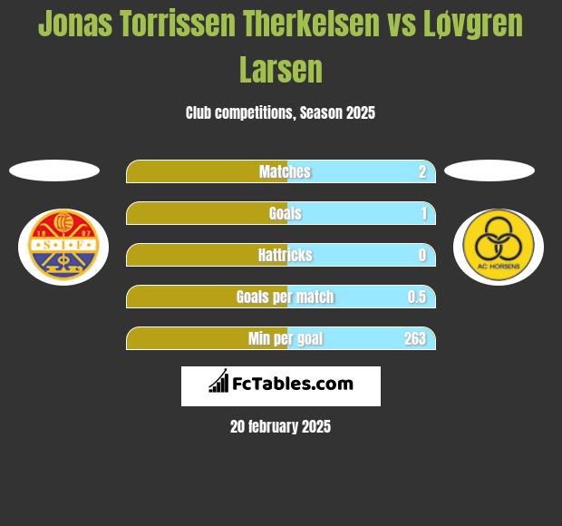 Jonas Torrissen Therkelsen vs Løvgren Larsen h2h player stats