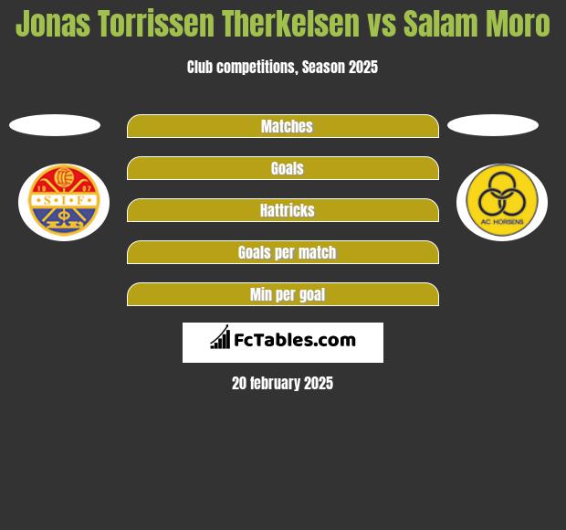 Jonas Torrissen Therkelsen vs Salam Moro h2h player stats