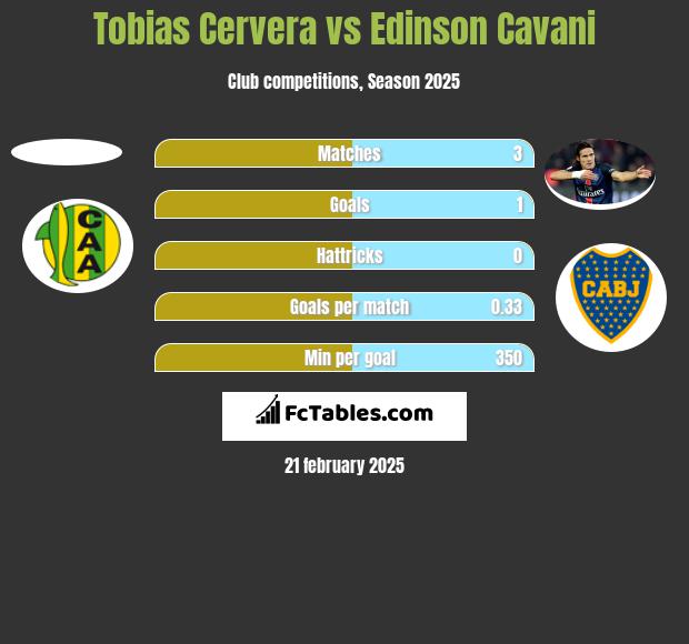 Tobias Cervera vs Edinson Cavani h2h player stats