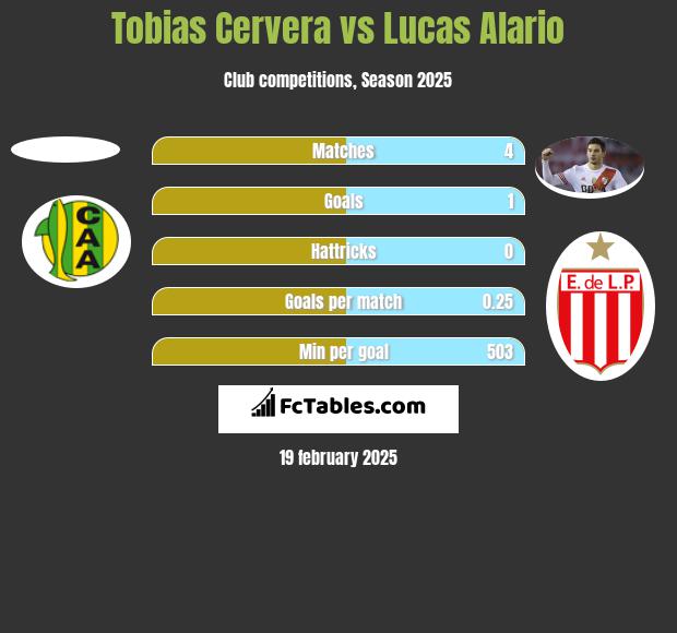 Tobias Cervera vs Lucas Alario h2h player stats