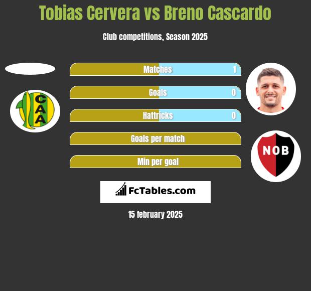 Tobias Cervera vs Breno Cascardo h2h player stats