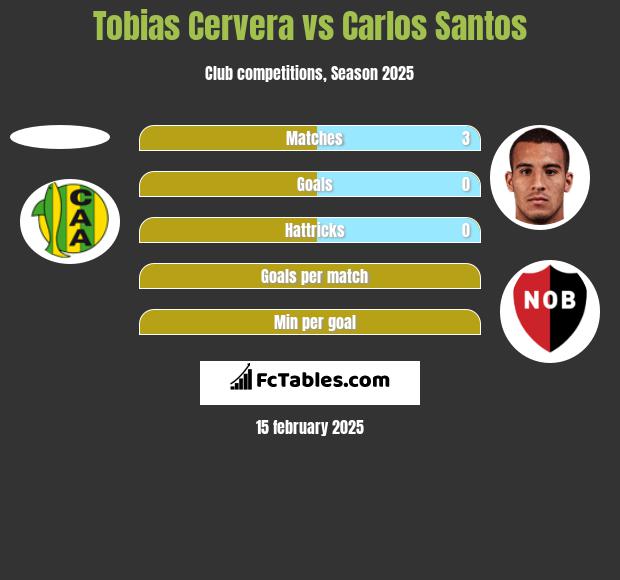 Tobias Cervera vs Carlos Santos h2h player stats