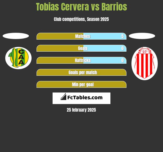 Tobias Cervera vs Barrios h2h player stats