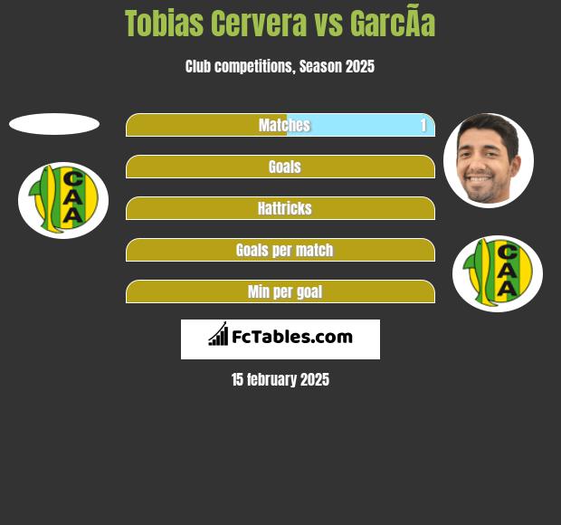 Tobias Cervera vs GarcÃ­a h2h player stats