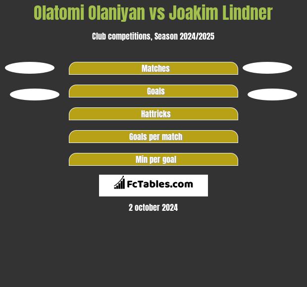 Olatomi Olaniyan vs Joakim Lindner h2h player stats