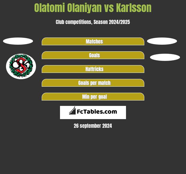 Olatomi Olaniyan vs Karlsson h2h player stats