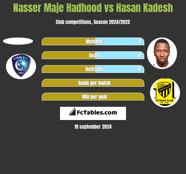 Nasser Maje Hadhood vs Hasan Kadesh h2h player stats