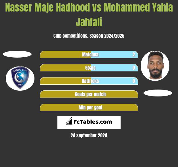 Nasser Maje Hadhood vs Mohammed Yahia Jahfali h2h player stats