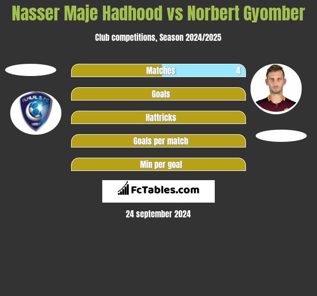 Nasser Maje Hadhood vs Norbert Gyomber h2h player stats