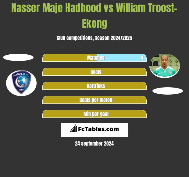 Nasser Maje Hadhood vs William Troost-Ekong h2h player stats