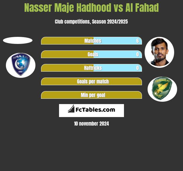 Nasser Maje Hadhood vs Al Fahad h2h player stats