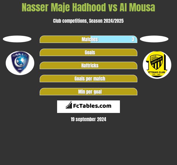 Nasser Maje Hadhood vs Al Mousa h2h player stats