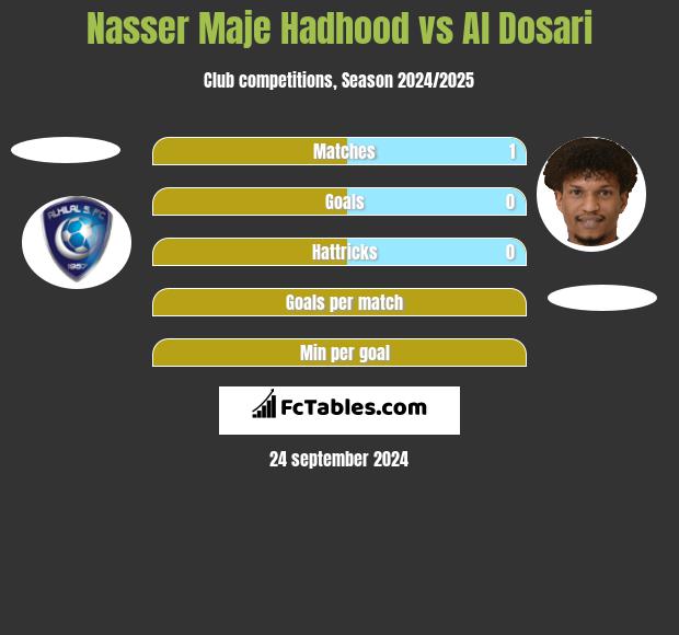 Nasser Maje Hadhood vs Al Dosari h2h player stats