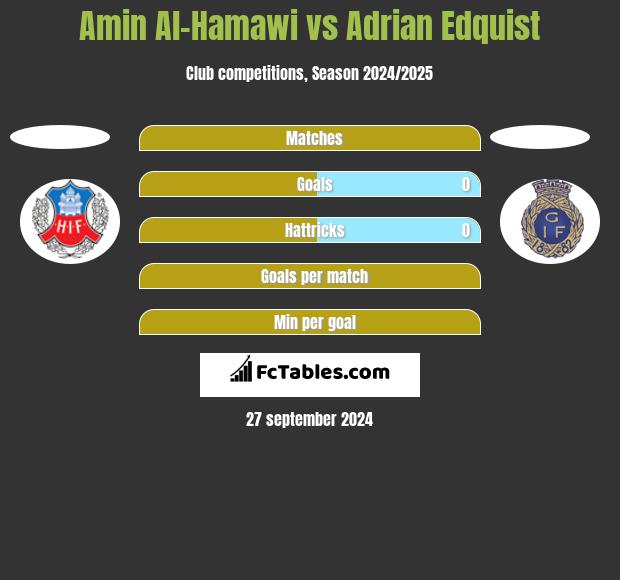 Amin Al-Hamawi vs Adrian Edquist h2h player stats